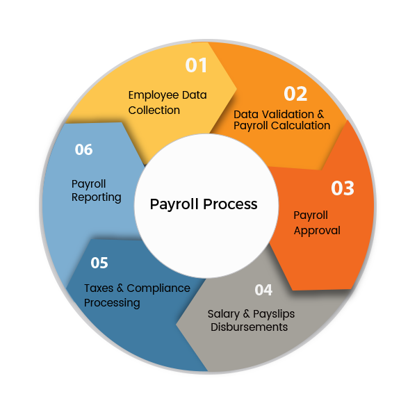 payroll-process